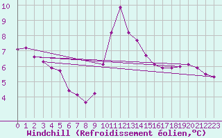Courbe du refroidissement olien pour Verngues - Hameau de Cazan (13)