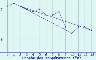 Courbe de tempratures pour Cap Madeleine