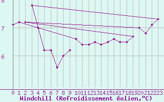 Courbe du refroidissement olien pour la bouée 64045