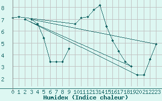 Courbe de l'humidex pour le bateau AMOUK11