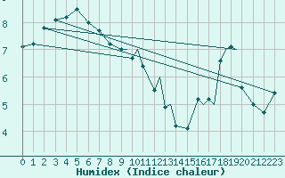 Courbe de l'humidex pour Sandnessjoen / Stokka