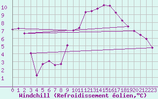 Courbe du refroidissement olien pour Saint-Philbert-sur-Risle (27)