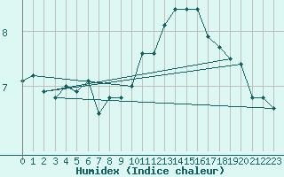 Courbe de l'humidex pour Lons-le-Saunier (39)