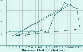 Courbe de l'humidex pour la bouée 62168