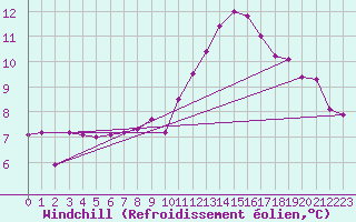 Courbe du refroidissement olien pour Madrid / Retiro (Esp)