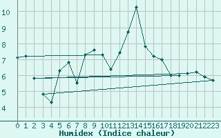 Courbe de l'humidex pour Dounoux (88)