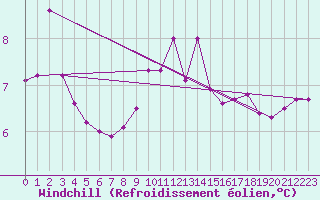 Courbe du refroidissement olien pour Plymouth (UK)