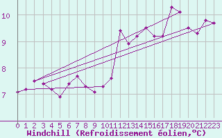 Courbe du refroidissement olien pour Neuville-de-Poitou (86)