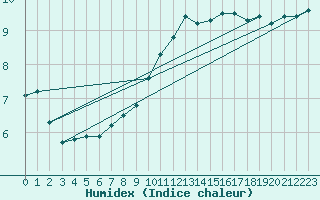 Courbe de l'humidex pour Santander (Esp)