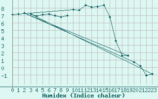 Courbe de l'humidex pour Troyes (10)