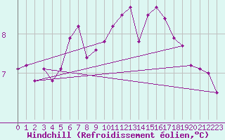 Courbe du refroidissement olien pour Trappes (78)