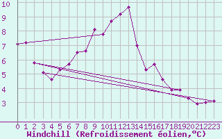 Courbe du refroidissement olien pour De Bilt (PB)