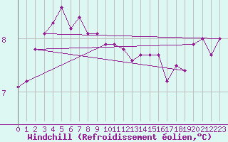 Courbe du refroidissement olien pour Le Mesnil-Esnard (76)