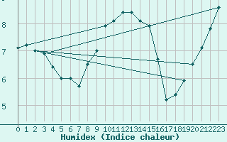 Courbe de l'humidex pour Terschelling Hoorn