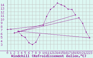 Courbe du refroidissement olien pour Timimoun