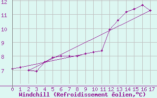 Courbe du refroidissement olien pour Sausseuzemare-en-Caux (76)