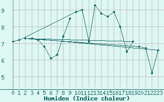 Courbe de l'humidex pour Wijk Aan Zee Aws