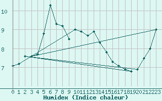 Courbe de l'humidex pour Aoste (It)