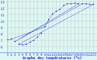 Courbe de tempratures pour Sorcy-Bauthmont (08)
