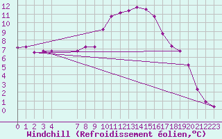 Courbe du refroidissement olien pour Sisteron (04)
