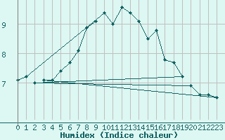 Courbe de l'humidex pour Skagen