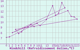 Courbe du refroidissement olien pour Kleine-Brogel (Be)