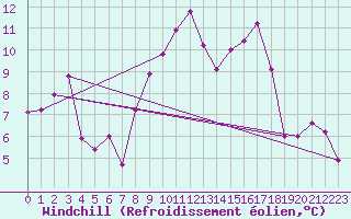 Courbe du refroidissement olien pour Chivres (Be)