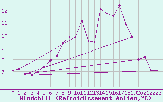 Courbe du refroidissement olien pour Neumarkt