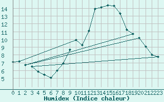 Courbe de l'humidex pour Zurich Town / Ville.