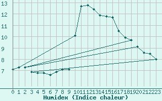 Courbe de l'humidex pour Solenzara - Base arienne (2B)
