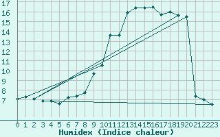 Courbe de l'humidex pour Saint-Romain-de-Colbosc (76)