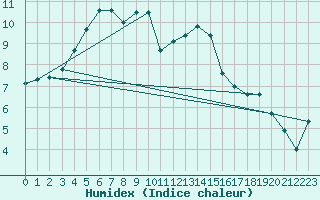 Courbe de l'humidex pour Muehldorf