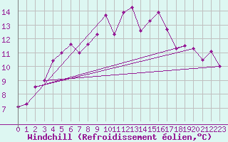 Courbe du refroidissement olien pour Goteborg