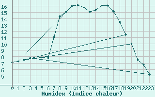 Courbe de l'humidex pour Smhi