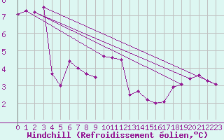 Courbe du refroidissement olien pour Saint-Jean-de-Vedas (34)