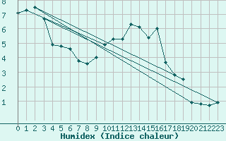 Courbe de l'humidex pour Guret Saint-Laurent (23)