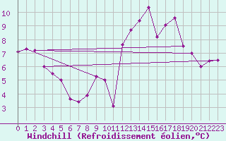 Courbe du refroidissement olien pour Dinard (35)
