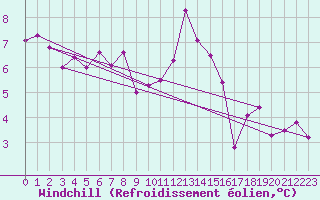 Courbe du refroidissement olien pour Vernouillet (78)