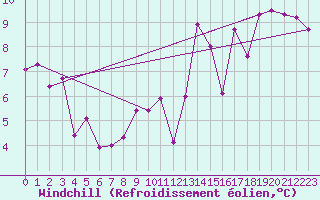 Courbe du refroidissement olien pour Dax (40)