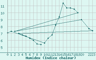 Courbe de l'humidex pour Marquise (62)