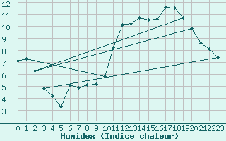 Courbe de l'humidex pour Als (30)