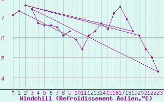 Courbe du refroidissement olien pour Le Havre - Octeville (76)