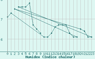 Courbe de l'humidex pour Bremervoerde