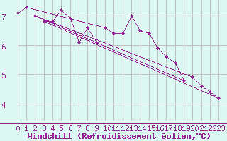 Courbe du refroidissement olien pour La Chapelle-Montreuil (86)