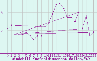 Courbe du refroidissement olien pour Rouen (76)