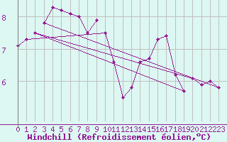 Courbe du refroidissement olien pour Biache-Saint-Vaast (62)