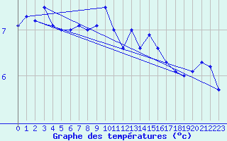 Courbe de tempratures pour Neustadt am Kulm-Fil