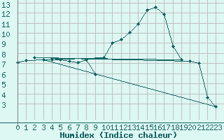 Courbe de l'humidex pour Haegen (67)