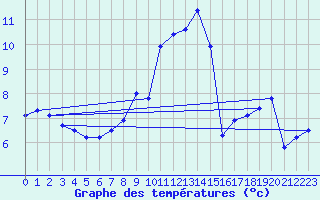 Courbe de tempratures pour Fribourg (All)