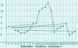 Courbe de l'humidex pour Fribourg (All)